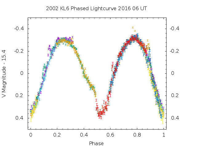 Phased light curve of 2002 KL6